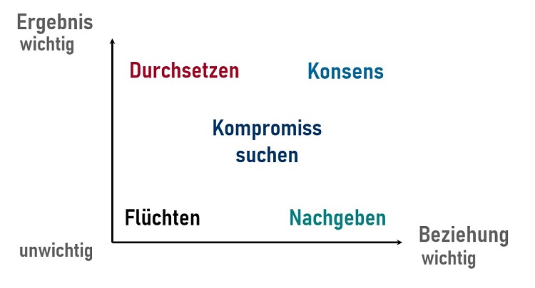 Monika Herbstrith-Lappe Konfliktstrategien 750