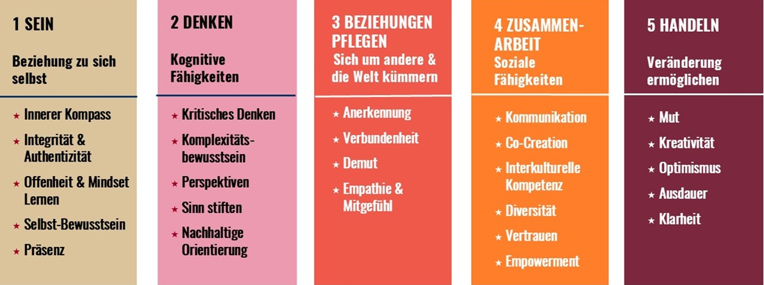 IDG Qualitäten